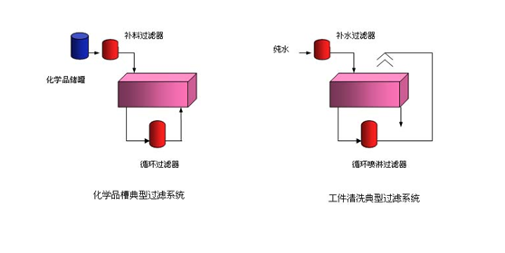 电子工业的过滤