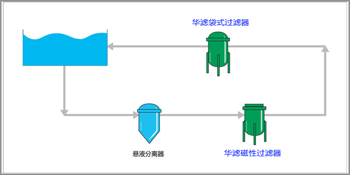 脱脂液过滤 脱脂液过滤