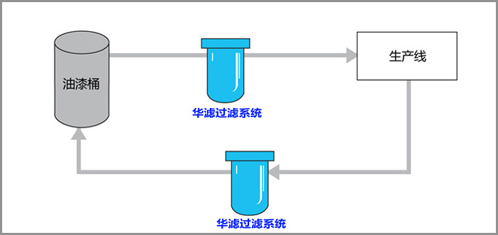 面漆过滤示意图