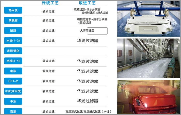 汽车涂装过滤示意图 汽车涂装过滤示意图