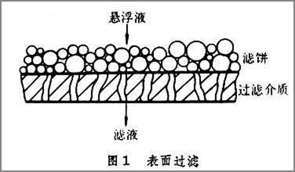 表面过滤示意图