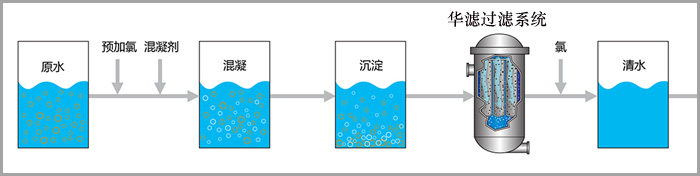 饮用水过滤